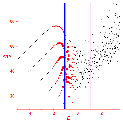 Peres lattice <N>